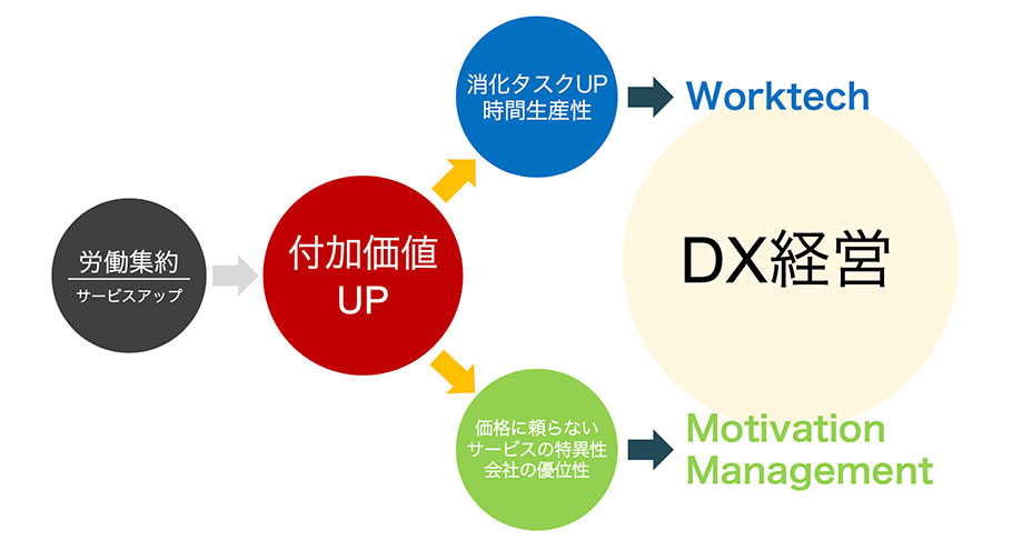 DX経営コンサルティング