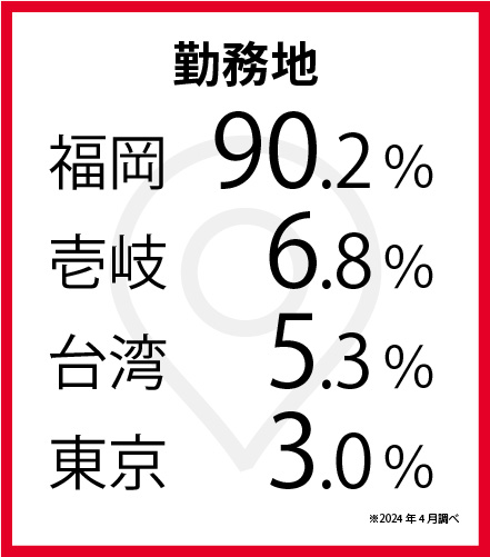 勤務地 福岡90.2% 壱岐6.8% 台湾5.3% 東京3.0% ※2024年4月調べ