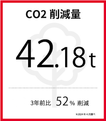 CO2削減量 42.18t 3年で52％削減 ※2024年4月調べ