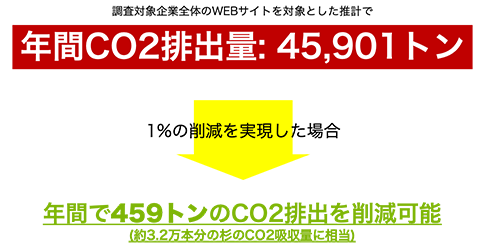 調査対象企業のWEBサイト全体の、年間CO2排出量推計値