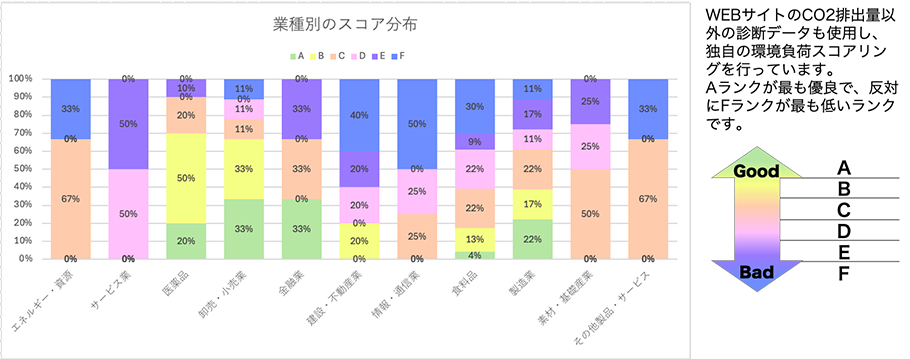 業界別 WEBサイトの排出スコア概況