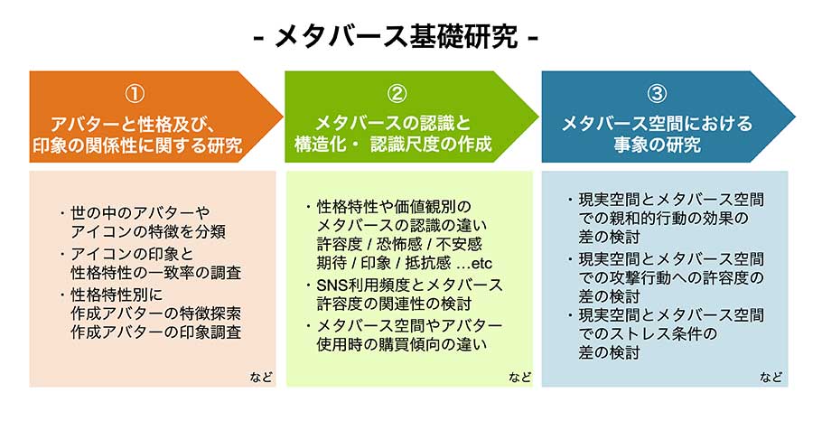 メタバース基礎研究