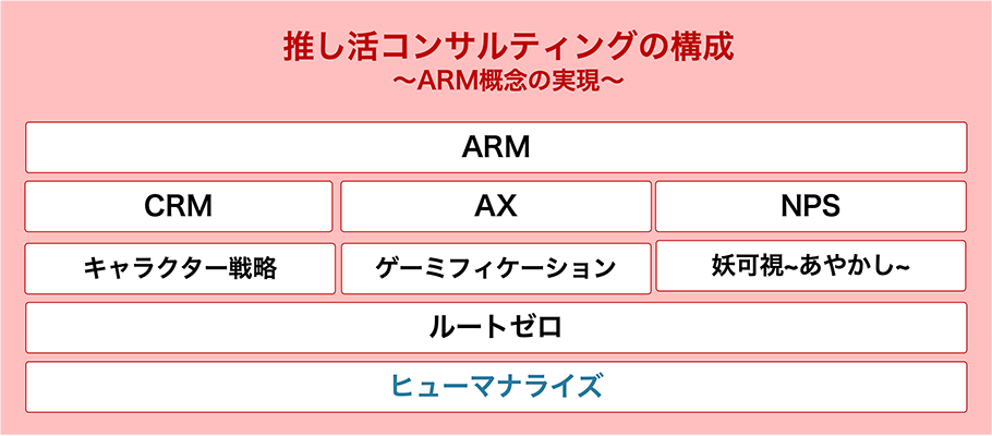 推し活コンサルティングの構成