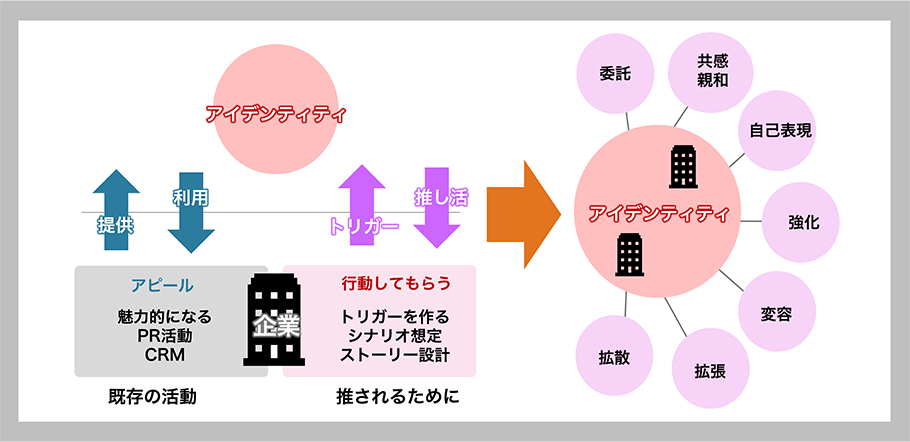 アイデンティティ化