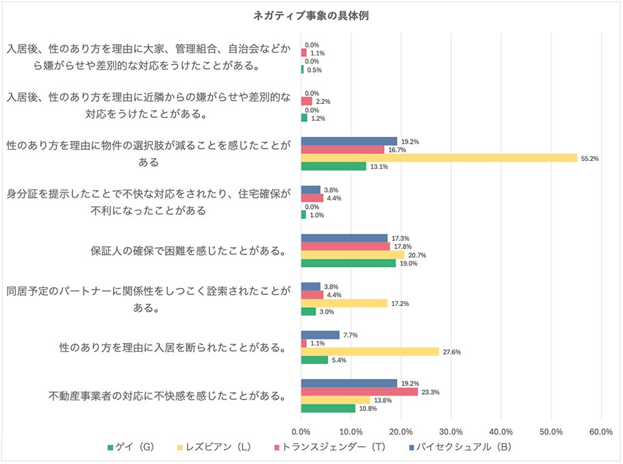約4割が「(住宅探しで)ネガティブな経験あり」