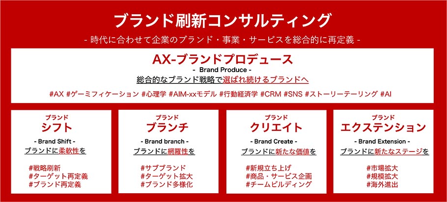 ブランド刷新コンサルティングの概要
